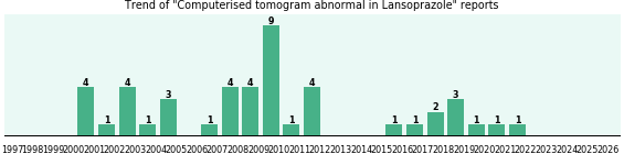 Could Lansoprazole cause Computerised tomogram abnormal? Could Lansoprazole cause Computerised tomogram abnormal?